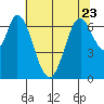 South Bay Wreck tide chart for Friday, June 23, 2023
