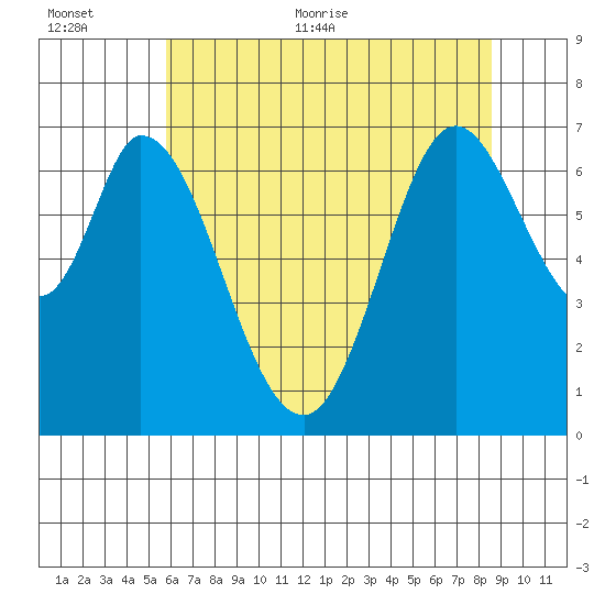 South Bay Wreck tide chart for Saturday, June 24, 2023