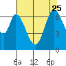 South Bay Wreck tide chart for Sunday, June 25, 2023