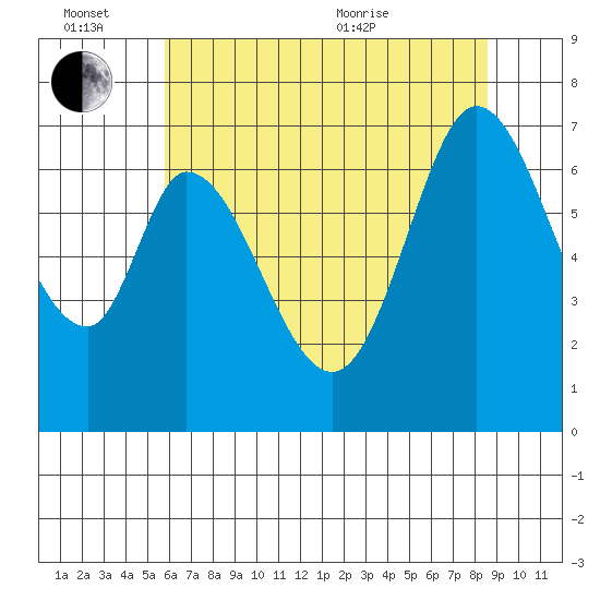 South Bay Wreck tide chart for Monday, June 26, 2023