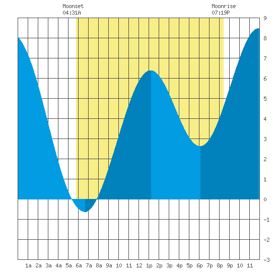 South Bay Wreck tide chart for Friday, June 2, 2023