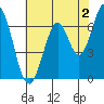 South Bay Wreck tide chart for Friday, June 2, 2023
