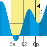 South Bay Wreck tide chart for Sunday, June 4, 2023