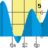 South Bay Wreck tide chart for Monday, June 5, 2023