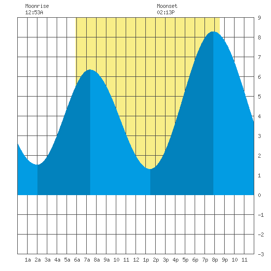 South Bay Wreck tide chart for Monday, July 10, 2023