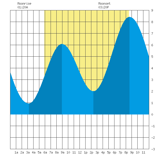South Bay Wreck tide chart for Tuesday, July 11, 2023
