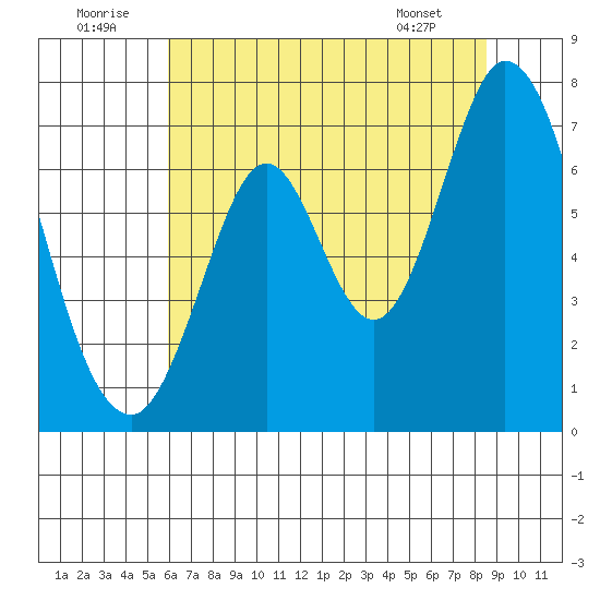 South Bay Wreck tide chart for Wednesday, July 12, 2023