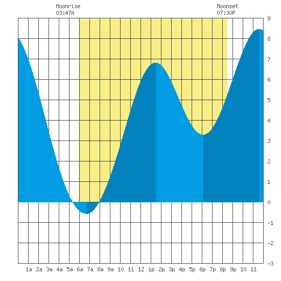 South Bay Wreck tide chart for Saturday, July 15, 2023
