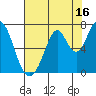 South Bay Wreck tide chart for Sunday, July 16, 2023