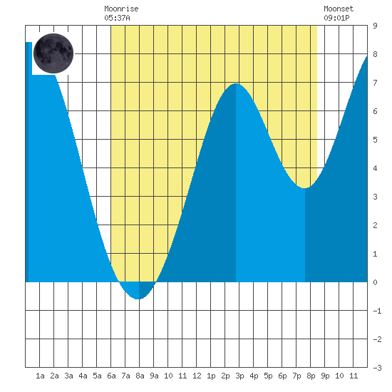 South Bay Wreck tide chart for Monday, July 17, 2023