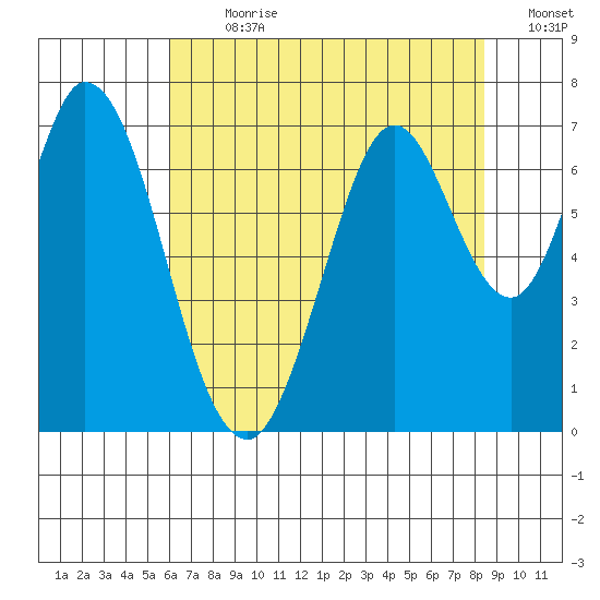 South Bay Wreck tide chart for Thursday, July 20, 2023