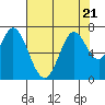South Bay Wreck tide chart for Friday, July 21, 2023