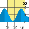 South Bay Wreck tide chart for Saturday, July 22, 2023