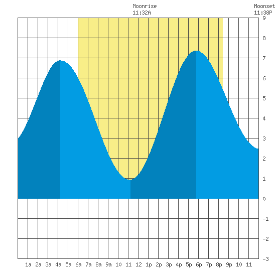 South Bay Wreck tide chart for Sunday, July 23, 2023
