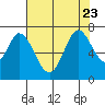 South Bay Wreck tide chart for Sunday, July 23, 2023