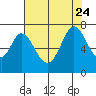 South Bay Wreck tide chart for Monday, July 24, 2023