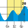 South Bay Wreck tide chart for Friday, July 28, 2023