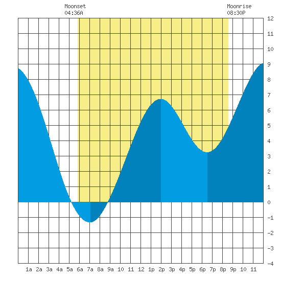 South Bay Wreck tide chart for Sunday, July 2, 2023