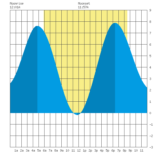 South Bay Wreck tide chart for Saturday, July 8, 2023