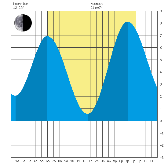 South Bay Wreck tide chart for Sunday, July 9, 2023