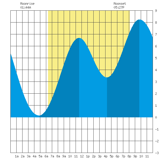 South Bay Wreck tide chart for Friday, August 11, 2023