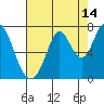 South Bay Wreck tide chart for Monday, August 14, 2023