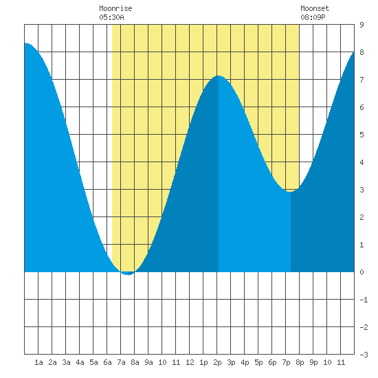 South Bay Wreck tide chart for Tuesday, August 15, 2023