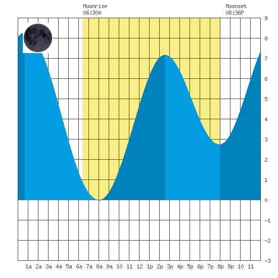 South Bay Wreck tide chart for Wednesday, August 16, 2023