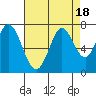 South Bay Wreck tide chart for Friday, August 18, 2023