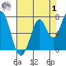South Bay Wreck tide chart for Tuesday, August 1, 2023