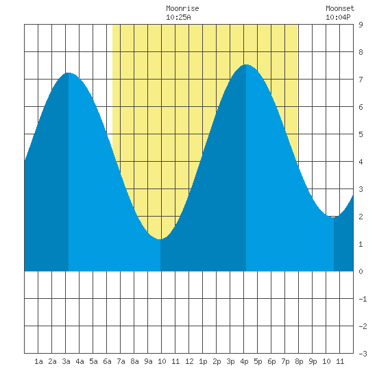 South Bay Wreck tide chart for Sunday, August 20, 2023