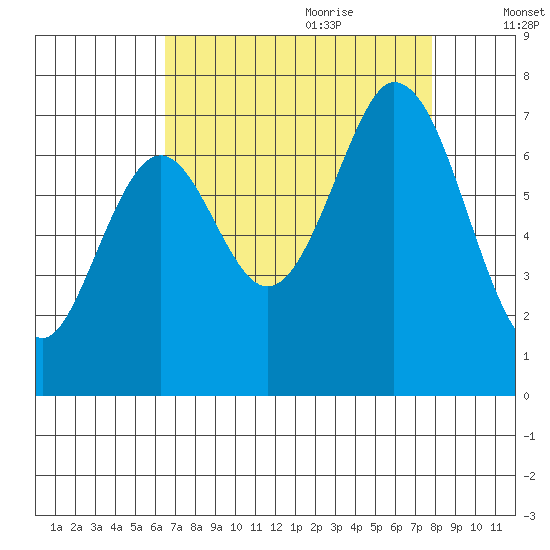 South Bay Wreck tide chart for Wednesday, August 23, 2023