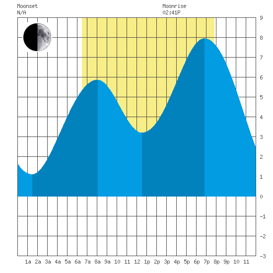 South Bay Wreck tide chart for Thursday, August 24, 2023