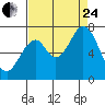 South Bay Wreck tide chart for Thursday, August 24, 2023