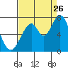 South Bay Wreck tide chart for Saturday, August 26, 2023