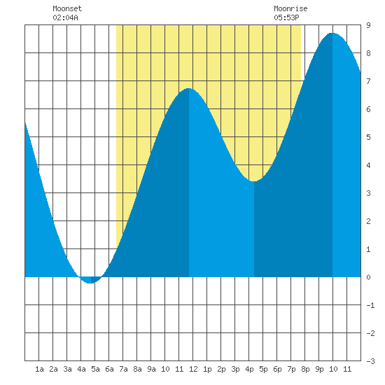 South Bay Wreck tide chart for Sunday, August 27, 2023