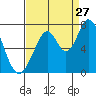 South Bay Wreck tide chart for Sunday, August 27, 2023