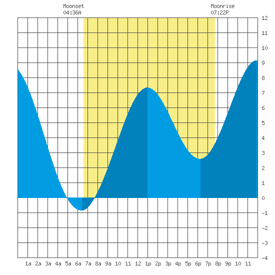 South Bay Wreck tide chart for Tuesday, August 29, 2023