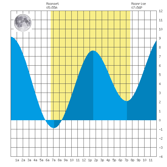 South Bay Wreck tide chart for Wednesday, August 30, 2023