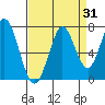 South Bay Wreck tide chart for Thursday, August 31, 2023