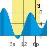 South Bay Wreck tide chart for Thursday, August 3, 2023