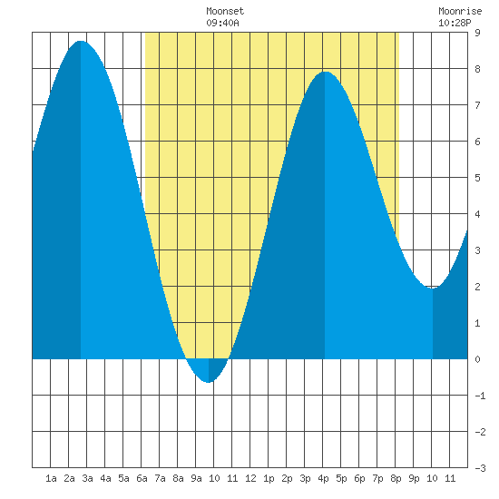 South Bay Wreck tide chart for Friday, August 4, 2023