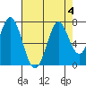 South Bay Wreck tide chart for Friday, August 4, 2023