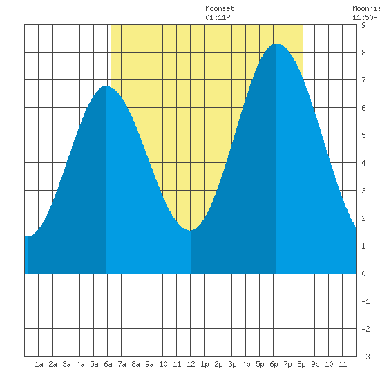 South Bay Wreck tide chart for Monday, August 7, 2023
