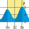 South Bay Wreck tide chart for Monday, August 7, 2023