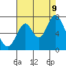 South Bay Wreck tide chart for Wednesday, August 9, 2023