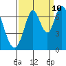 South Bay Wreck tide chart for Sunday, September 10, 2023