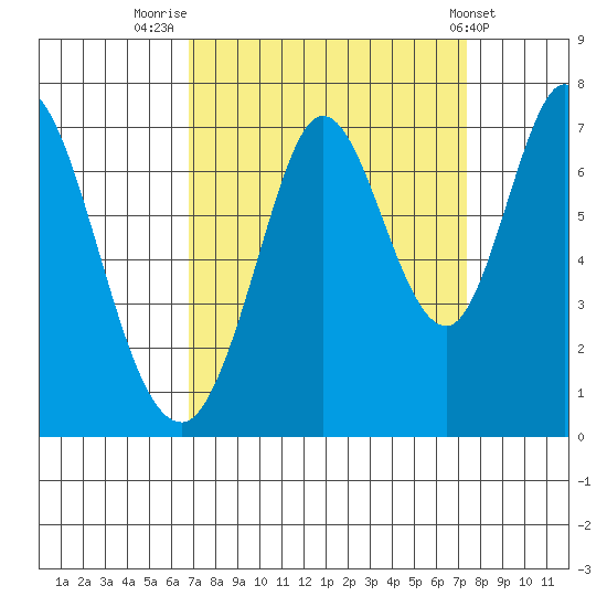 South Bay Wreck tide chart for Tuesday, September 12, 2023