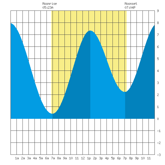 South Bay Wreck tide chart for Wednesday, September 13, 2023