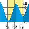 South Bay Wreck tide chart for Wednesday, September 13, 2023